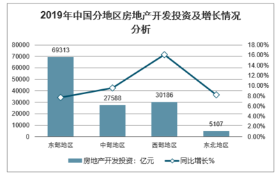 2019年中國(guó)房地產(chǎn)行業(yè)回顧與2020年發(fā)展趨勢(shì)分析
